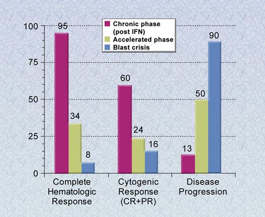 Figure 4. Phase 2 clinical trials of imatinib for CML. The results of the phase 2 studies are shown in chronic phase patients who previously received interferon therapy, and accelerated phase and blast crisis patients. Results shown are with a median follow-up of up to 30 months and the rate of disease progression is at 24 months.46–48 Complete response (CR) and partial response (PR) for cytogenetic responses include patients with Ph chromosome–positive metaphases of less than or equal to 35%. Illustration by A. Y. Chen.