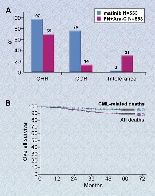 Figure 5. Phase 3 results of imatinib for newly diagnosed patients with CML. (A) The results shown are for newly diagnosed chronic phase patients with a median follow-up of 18 months. (B) The 5-year survival curve for newly diagnosed patients with chronic-phase CML treated with imatinib. Shown is the overall survival among patients treated with imatinib based on an intention-to-treat analysis.50 Illustration by A. Y. Chen.