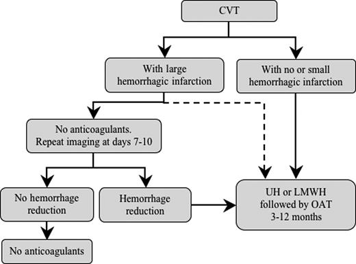Figure 1. Flow diagram for treatment of cerebral vein thrombosis. CVT indicates cerebral vein thrombosis; UH, unfractionated heparin; LMWH, low-molecular-weight heparin; and OAT, oral anticoagulant therapy. The option indicated by the dashed line is not favored by the authors.
