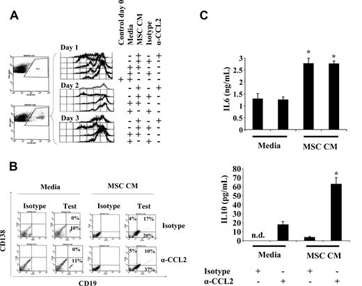 Figure 3. Biologic responses of PCs to mpCCL2. (A) MSC CM leads to CD19−CD138+ cell proliferation. After treatment of splenocytes with MSC CM, CD138+ gating demonstrates that the cells proliferate as of day 1, whereas the addition of CCL2 neutralizing antibody blocks this proliferative activity. The same profile was noticed for days 2 and 3. (B) MSC CM leads to plasmablast proliferation. No apparent CD138/CD19 double-positive cells could be found after a 3-day culture with splenocyte media (control group). However, a high percentage of plasmablast is detectable (17%) when cultured with MSC CM with a decrease to 10% after CCL2 neutralization. (C) CCL2 neutralization leads to IL-10 secretion. From the same experiments performed in panel A, IL-6 and IL-10 ELISAs were performed. IL-6 does not seem to be altered if CCL2 is neutralized, whereas IL-10 is up-regulated (n = 3/group; P < .005).