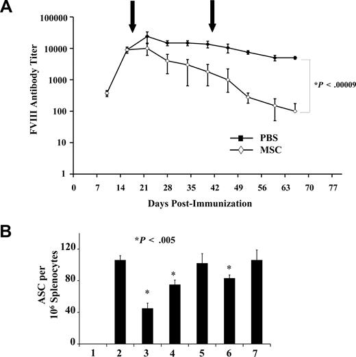 Figure 6. MSC effect on pathologic FVIII response. (A) Faster clearance of hFVIII IgG on MSC injection in hemophilic mice. hFVIII-immunized hemophilic B6 mice were injected with MSCs intraperitoneally after the same scheme as in panel A. The IgG profile shows high IgG clearance compared with the nontreated group. (B) ELISPOT assay using FVIII-derived splenocytes. In vitro ELISPOT performed with immunized hemophilic B6 mice splenocytes demonstrates that CCL2 neutralization rescues approximately 75% of the IgG secretion ability by PC, whereas simultaneous inhibition of CCL2/7 completely restored Ig secretion. Lane 1 indicates negative; lane 2, positive; lane 3, MSC CM + isotype; lane 4, MSC CM + CCL2 neutralizing antibody; lane 5, MSC CM + neutralizing CCL2/7 antibodies; lane 6, CCL2−/− MSC CM + isotype; lane 7, CCL2−/− MSC CM + CCL7 neutralizing antibody.