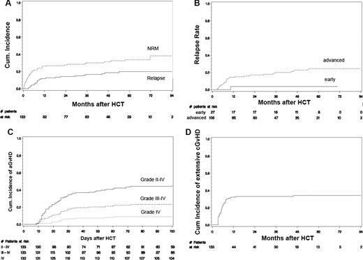 Figure 1. Relapse, non relapse mortality, and GVHD of entire patient cohort. Total patient cohort (n = 133): (A) Cumulative incidence of relapse and nonrelapse mortality (NRM). (B) Cumulative incidence of relapse according to disease status at time of HCT (advanced versus early). (C) Cumulative incidence of acute GVHD grades II, III, and IV. (D) Cumulative incidence of extensive chronic GVHD.
