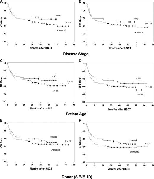 Figure 2. Overall and event-free survival of entire patient cohort. Total patient cohort (n = 133): Overall survival (OS) (A) and event-free survival (EFS) (B) according to disease status at time of HCT (advanced vs early), OS (C) and EFS (D) according to patient age (< 55 vs ≥ 55 years), OS (E) and EFS (F) according to donor choice (related vs unrelated), P values: univariate analysis (Cox proportional hazards regression model).