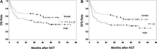 Figure 3. Overall and event-free survival of entire patient cohort according to the donor sex. Total patient cohort (n = 133): OS (A) and EFS (B) of patients according to the sex of the stem cell donor (female vs male), P values: univariate analysis (Cox proportional hazards regression model).
