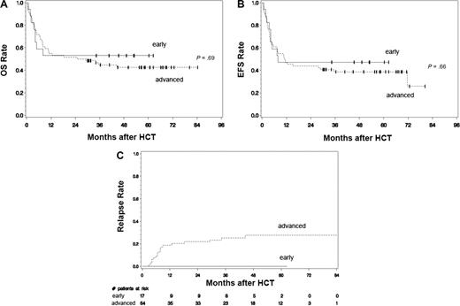 Figure 4. Overall survival, event-free survival, and relapse rate of AML and MDS patients. AML/MDS patients (n = 81): OS (A) and EFS (B) according to disease status at time of HCT (advanced vs early), P values: univariate analysis (Cox proportional hazards regression model), (C) cumulative incidence of relapse according to disease status at time of HCT (advanced vs early).