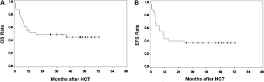 Figure 5. Overall and event free survival of AML and MDS patients with blasts in the peripheral blood at time of HCT. AML/MDS patients: OS (A) and EFS (B) of the subgroup of patients with blasts in the peripheral blood at the time of HCT (n = 33).