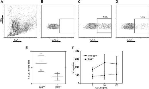 Figure 4. Decreased CCL3 binding and CCL3-induced biologic responses in CCR2-deficient resident peritoneal cells. Resident peritoneal cells were assayed for CCL3 binding as described and the macrophage population was gated (A; solid oval). Plots of an unstained sample (B), wild-type cells (C), and Ccr2−/− cells (D) are shown. Similar to the previous results, a higher number of CCL3-bound cells was found in wild-type cells (C) compared with Ccr2−/− resident peritoneal cells (D,E). Ccr2−/− cells also exhibited a defective migratory response to CCL3 (F) but not to CXCL12 (not shown). Bars show mean value with SD in panels E and F. Each point in panel E represents an individual mouse. Each point in panel F represents the mean of 2 independent experiments.