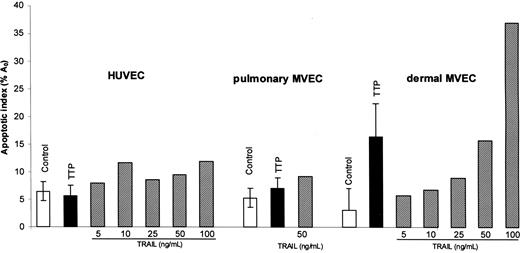 Figure 1. Effect of TTP plasma and TRAIL on survival of HUVECs and pulmonary and dermal MVECs. ECs were exposed to control plasma (1% vol/vol), acute TTP plasma (1% vol/vol), or varying concentrations of recombinant TRAIL for 18 hours. The extent of apoptosis was quantitated by propidium iodide–based DNA histogram analysis and measurement of hypodiploid A0 peaks. There was no difference in apoptosis of HUVECs or pulmonary MVECs in the presence of control versus TTP plasma, while TTP plasma induced apoptosis in the dermal MVECs (P < .007). Standard deviations are noted for mean values for control and TTP plasma.