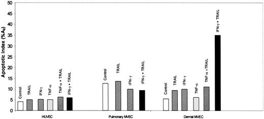 Figure 2. Effect of TTP-associated cytokines on survival of HUVECs and pulmonary and dermal MVECs. Apoptosis was assessed, as described in the legend to Figure 1, 18 hours after exposure of cells to buffer or various cytokines. IFN-γ, 0.1 ng/mL; TNF-α, 1 ng/mL; and TRAIL, 2 ng/mL.