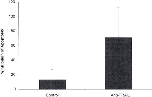 Figure 3. Effect of anti-TRAIL antibody on TTP plasma–mediated apoptosis. Aliquots of 5 different acute TTP plasmas were incubated with control rabbit serum (1:500 dilution) or polyclonal rabbit anti–human TRAIL IgG (1:500 dilution) for 2 hours at 4°C. Final concentrations (1% vol/vol) of the TTP plasmas were then incubated with dermal MVECs for 18 hours at 37°C. Apoptosis was assessed as in the legend to Figure 1. Anti-TRAIL Ab decreased TTP plasma–mediated apoptosis (P = .02). Standard deviations are noted for the mean values.