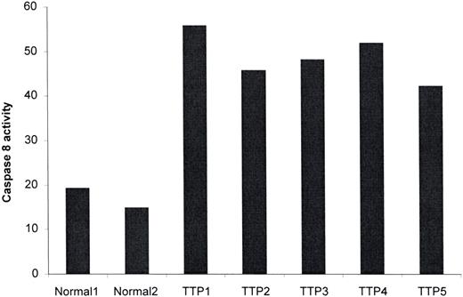 Figure 4. TTP plasma activates procaspase-8 in dermal MVECs. Dermal MVECs were exposed to 2% plasma from 2 healthy donors and 5 patients with acute TTP for 2 hours, followed by cell lysis and assessment of caspase-8 activity by a colorimetric assay. Caspase-8 activity, expressed as percent over baseline optical density values, was increased significantly by TTP versus normal plasma (P < .009).