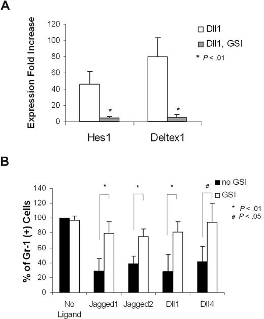 Figure 4. GSI reverses the Notch target gene expression and blocked myeloid differentiation induced by Notch ligand in OP9 culture. (A) Expression of Hes1 and Deltex1 was analyzed by quantitative RT-PCR from 4-day CMP culture on OP9-Dll1 cells relative to the levels detected in OP9-control (set at 1) in the absence (Dll1) or the presence of 10 μM GSI (Dll1, GSI). (B) Day 14 culture of bone marrow–derived CMP cells, cocultured with OP9-control cells (no ligand) or OP9 cells expressing Notch ligand, in the absence or presence of 10 μM GSI, was analyzed for Gr-1 expression. Data are mean values (± SD) of at least 4 determinations and expressed as percentage of Gr-1+ cells relative to that from WT cells grown on OP9-control (no GSI; set at 100%).