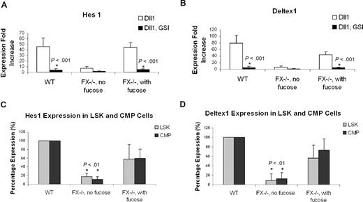 Figure 6. Expression of Notch target genes in FX−/− mice marrow cells in vitro and in vivo. Expression of Hes1 (A) and Deltex1 (B) from 4-day CMP (WT; FX−/−, no fucose; FX−/−, with fucose) cultured on OP9-Dll1 was compared with OP9-control cells (set at 1) in the absence or the presence of 10 μM GSI, expressed as fold increase. (C,D) Hes1 and Deltex1 expression was analyzed from freshly isolated LSK and CMP cells from WT, FX−/− mice maintained on standard chow (FX−/−, no fucose) and FX−/− mice maintained on fucose-supplement chow (FX−/−, with fucose). Data are means plus or minus SD of 4 determinations. Student t test was performed to compare the parameters obtained with GSI to those without GSI (A,B) or values obtained from FX−/− mice to those from WT mice (C,D).
