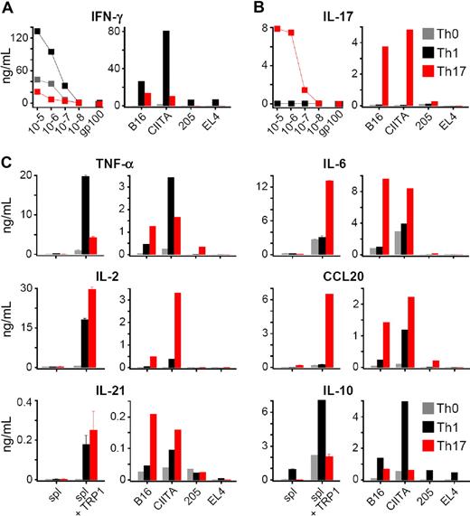 Figure 2. TRP-1 cells expanded in vitro under polarizing conditions show highly different cytokine secretion patterns. (A) Release of INF-γ by Th0, Th1, and Th17 TRP-1 cells as measured by ELISA. Polarized TRP-1–specific TCR transgenic T cells were restimulated overnight with TRP-1106-130 peptide–pulsed splenocytes at escalating concentrations or gp100 control peptide (at a concentration of 10−5 mg/mL; left panel) or were incubated overnight with B16 and B16/CIITA melanoma cell lines. Tumor cell lines lacking the relevant antigen, MCA205 and EL-4, were used as specificity control (right panel). (B) Release of IL-17A by Th0, Th1, and Th17 TRP-1 cells upon stimulation with escalating concentrations of TRP-1106-130 peptide (left) or B16 and B16/CIITA melanoma cell lines (right). MCA205 and EL-4 were used as a negative control. (C) Secretion of TNF-α, IL-2, IL-6, IL-10, IL-17, IL-21, and CCL20 was measured by ELISA after overnight stimulation with TRP-1106-130 peptide–pulsed splenocytes (left panels) or B16 and B16/CIITA melanoma cells (right panels). Splenocytes pulsed with gp-100 peptide and MCA205 and EL-4 tumor cells were used as specificity control.