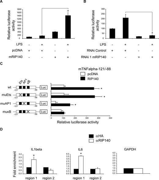 Figure 3. RIP140 regulates proinflammatory gene expression via direct promoter association. (A,B) Transient transfection assay of RAW264.7 cells cotransfected with a luciferase reporter containing − 1080 bp of the TNFα 5′-flanking region and an expression vector for RIP140 or empty pcDNA vector (A) or with plasmids carrying RIP140-specific or nonspecific control shRNA (B). Twenty-four hours after transfection, cells were either left untreated or treated with LPS (1 μg/mL) for 24 hours as indicated. Data are means plus or minus SEM (n = 9). *P < .05. (C) Transient transfection assay of RAW264.7 macrophages cotransfected with TNFα luciferase reporter carrying wild-type (wt) sequence from −121 to −88 bp or mutations in binding sites for Ets (muEts), AP1 (muAP1), or NFκB (muκB), together with an expression vector for RIP140 or empty pcDNA vector. Twenty-four hours after transfection, cells were treated with LPS (1 μg/mL) for 24 hours as indicated. Data are means plus or minus SEM (n = 9). *P < .05. Schematic representations of wild-type and mutated promoter constructs are shown. (D) Chromatin immunoprecipitation (ChIP) assay of RAW264.7 macrophages using antibodies specific for RIP140 (αRIP140) or nonspecific IgG (αHA). Precipitated fragments were analyzed by real-time PCR using IL-1β, IL-6, and GAPDH promoter primers. Data show fold enrichment relative to control IgG. Region 1, including NFκB site; region 2, without NFκB site. Data are means plus or minus SEM (n = 2). *P < .05.