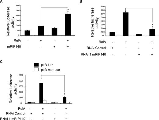 Figure 4. RIP140 acts as a coactivator for NFκB. (A) Transient transfection assay of RAW264.7 macrophages cotransfected with a luciferase reporter containing −1080 bp of the TNFα promoter and expression vectors for RIP140 and RelA as indicated. (B) Same as in panel A using plasmids carrying RIP140-specific or nonspecific control shRNA constructs as indicated. (C) Transient transfection assay of RAW264.7 macrophages cotransfected with pκB-Luc (containing wild-type NFκB-binding sites) or pκB-mut-Luc (containing mutated NFκB-binding sites) together with RelA and RIP140-specific or nonspecific control shRNA constructs as indicated. Data are means plus or minus SEM (n = 9). *P < .05.