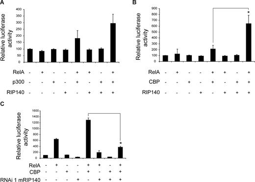 Figure 6. RIP140 functionally cooperates with CBP. (A,B) Transient transfection assay of RAW264.7 cells cotransfected with a luciferase reporter containing −1080 bp of the TNFα 5′-flanking region and expression vectors for RIP140, RelA, and p300 (A) or RIP140, RelA, and CBP (B) as indicated. (C) Transient transfection assays of RAW264.7 cells cotransfected with a luciferase reporter containing −1080 bp of the TNFα promoter and expression vectors for RelA and CBP along with RIP140-specific or control shRNA vectors as indicated. Data are means plus or minus SEM (n = 9). *P < .05.