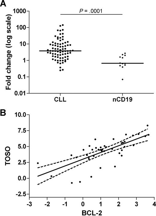 Figure 1. Corroboration of SAGE results by RQ-PCR quantification of TOSO and BCL-2. (A) Relative real-time quantification of TOSO. The results are shown as fold changes, where we used a pool of 12 cDNA from nCD19+ cells to calculate 2−ΔΔCt. The results are plotted in log scale, with bars representing the median values; the P value was calculated using Mann-Whitney test. (B) Graphic correlation between TOSO and BCL-2 expression. The results of real-time PCR for 42 CLL samples are demonstrated as ΔCt values, showing a positive correlation between TOSO and BCL-2 (P < .001, and Spearman r = 0.7427).