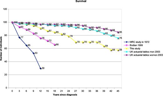 Figure 1. Mortality by year since diagnosis. Patients in this study (yellow line) are compared with those reported previously in the relevant references. Kaplan-Meier plot of survival. Data for comparison from Cunningham-Rundles and Bodian2 (pink line), Healy et al18 (blue line), UK actuarial life figures 2003—men (turquoise line), and UK actuarial life figures 2003—women (purple line); because these are based on data from birth, they are both adjusted to start from the mean age of onset in patients, for comparison with start of patient data.