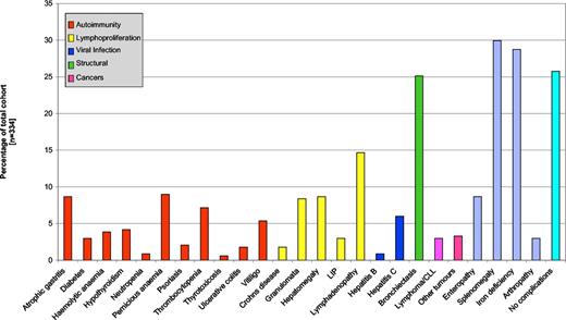 Figure 2. Individual complications associated with CVIDs across Europe, as a percentage of the all patients. Patients may have had more than one complication.