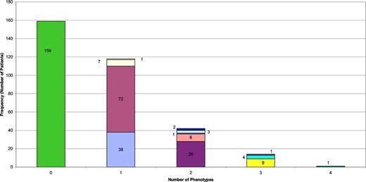 Figure 3. Nature and numbers of types of clinical phenotypes in individual patients. Green bar represent patients with only breakthrough infections (159 patients); all the others represent a noninfectious complication (with or without breakthrough infections). Blue bar indicates those with lymphocytic infiltration alone (38 patients); mauve bar, those with autoimmunity alone (72 patients); pale yellow bar, those with enteropathy alone (7 patients); pale blue bar, malignancy alone (1 patient); purple bar, lymphocytic infiltration and autoimmunity (28 patients); pink bar, enteropathy and lymphocytic infiltration (8 patients); blue bar, lymphocytic infiltration and malignancy (1 patient); pale purple bar, enteropathy and autoimmunity (3 patients); dark blue bar, autoimmunity and malignancy (2 patients); bright yellow bar, autoimmunity, lymphocytic infiltration, and enteropathy (9 patients); pale green bar, autoimmunity, lymphocytic infiltration, and malignancy (4 patients); dark red bar, lymphocytic infiltration, enteropathy, and malignancy (1 patient); dark green bar, autoimmunity, lymphocytic infiltration, enteropathy, and malignancy (1 patient).