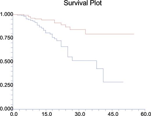 Figure 4. Mortality by years since diagnosis and by clinical phenotype. Red line represents those without complications; blue line, those with at least one disease-related complication. Kaplan-Meier plot of survival.