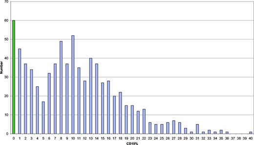 Figure 5. Distribution of B cells in the circulation (as a percentage). Number of values of B cells on the y-axis.