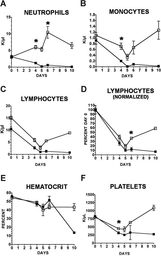 Figure 3. Cul4A loss causes a decline in peripheral blood hematopoietic cells. Mutant (■) and controls (□) were induced with pIpC, and peripheral blood counts were determined and plotted versus days after induction. For panel D, lymphocyte counts were normalized to the counts on day 0. Asterisks denote time points where mutant and control count differences were statistically significant (P ≤ .03). Results from 6 independent experiments were combined.