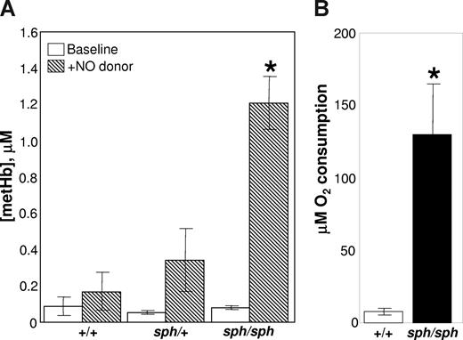 Figure 4. Nitric oxide scavenging and oxidizing potential of plasma from sph/sph mice is greater than that of plasma from normal (+/+, sph/+) mice. (A) Helium EPR measurements of plasma metHb levels before (□) and after () the addition of the NO donor proline/NO. Data are presented as mean (± SEM) for n = 3 +/+, n = 5 sph/+, and n = 4 sph/sph mice. All mice were between 6 and 9 weeks of age. *P < .02 compared with +/+ or sph/+plasma with proline/NO added. (B) Oxygen uptake assay of oxidizing potential of plasma from normal (+/+, □) and sph/sph (■) mice. Data presented as mean (± SEM) for n = 4 mice per group. Mice in both groups were between 7 and 13 weeks of age; there were no differences between data from younger versus older mice. *P < .013 compared with +/+ plasma.