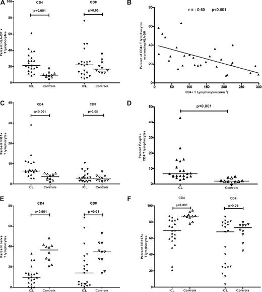 Figure 1. Immunologic investigation of ICL patients. The percentage of HLA-DR+ (A), Ki-67+ (C), and Foxp3+ (D) expression within CD4 T lymphocytes is higher in 21 ICL patients compared with 10 controls. Naive (E) and CD127 + (F) cells are lower in CD4 T lymphocytes of ICL patients compared with controls. There is no difference in HLA-DR+ (A), Ki-67+ (C), and CD127+ (F) expression within the CD8T lymphocyte subset in ICL patients and controls. Naive (E) cells are lower in CD8 T lymphocytes of ICL patients compared with controls. Finally, there is a negative correlation between expression of HLA-DR on CD4 T cells and the CD4 T-cell count in 28 ICL patients (B). Horizontal lines represent median values.