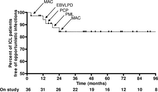 Figure 2. Kaplan-Meier curve for the occurrence of “AIDS-defining clinical conditions” during follow-up. Five “AIDS-defining” opportunistic infections occurred during the follow-up of 36 patients with ICL within the first 24 months of follow-up. Bottom line represents the number of ICL patients still on follow-up at 12-month intervals. Vertical lines represent the time at which patients were censored (end of follow-up or occurrence of an “AIDS-defining clinical condition”). MAC indicates M avium complex; EBVLPD, Epstein-Barr virus lymphoproliferative disease; PCP, P jirovecii pneumonia; PML, progressive multifocal leucoencephalopathy.