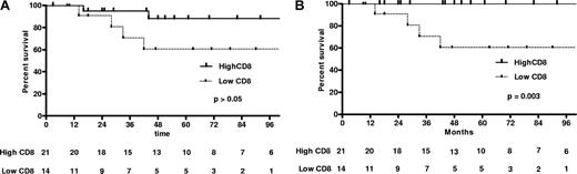 Figure 3. Kaplan-Meier curves of patients with low and high CD8 T-cell counts at diagnosis (< 180/mm3 or > 180/mm3, respectively). (A) All-cause survival. (B) Opportunistic infection (AIDS-defining illness)–related survival. The P value for the exact log rank test is also provided. Bottom lines represent the number of ICL patients still in follow-up at 12-month intervals. Vertical lines represent the time at which patients were censored: (A) at end of follow-up and (B) at end of follow-up or non-ICL death. In Figure 1A, one patient with high CD8 T-cell count died of a nonopportunistic infection after 96 months (at 114 months).