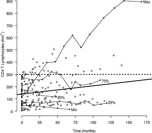 Figure 4. CD4 T-cell counts from 39 ICL subjects during follow-up. Individual CD4 trajectories are shown for 5 subjects whose median CD4 T-cell count among those with at least 2 years of follow-up and 4 measurements was the minimum, maximum, or an innerquartile trajectory. The average individual trend fitted from the linear mixed model is also shown (bold solid line). The slope (SD) of the estimated trend is 0.66/mm3 per month (95% confidence interval, −0.20-1.54).
