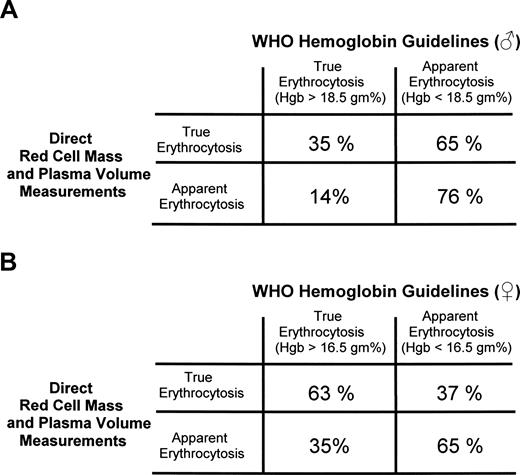Figure 2. Correlation of the WHO hemoglobin guidelines for the diagnosis of PV with actual red cell mass and plasma volume measurements. (A) Men. (B) Women. Similar results were obtained if the corresponding hematocrit values were used. The data are recalculated from Johansson et al.4