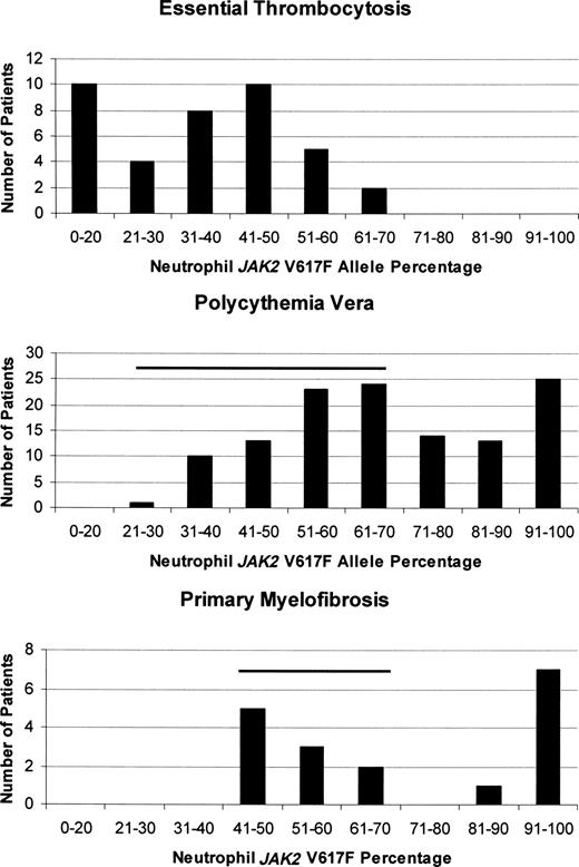 Figure 4. Comparison of the quantitative JAK2 V617F neutrophil allelic burdens in ET, PV, and PMF at diagnosis, illustrating the differences in allelic burden among them. The degree of overlap between the neutrophil allele burden in ET and the other MPD is indicated by the horizontal bars.