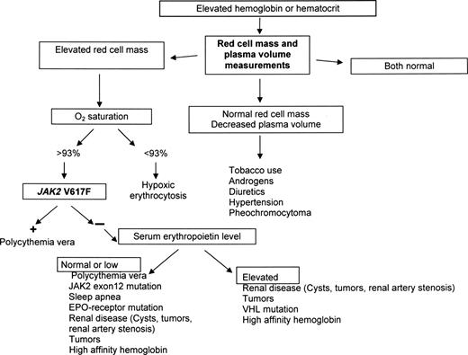 Figure 5. A diagnostic algorithm for suspected erythrocytosis when leukocytosis, thrombocytosis, or splenomegaly is not present. Given the likelihood that an isolated hematocrit or hemoglobin elevation will not be resulting from PV,99 the algorithm makes no a priori assumptions about the etiology of the abnormality.