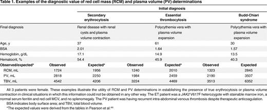Examples of the diagnostic value of red cell mass (RCM) and plasma volume (PV) determinations