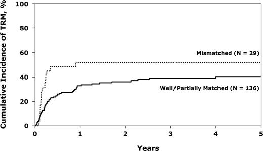 Figure 1. Cumulative incidence of TRM after unrelated donor transplantations for Philadelphia− ALL in first CR, by donor-recipient HLA-match.