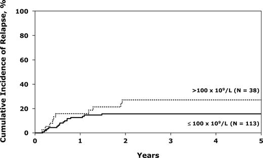 Figure 2. Cumulative incidence of relapse after unrelated donor transplantations for Ph− ALL in first CR, by white blood cells.
