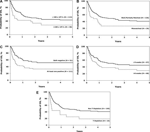 Figure 3. Probability of overall survival after unrelated donor transplantations for Ph− ALL in first CR. White blood cells at diagnosis (A), donor-recipient HLA-match (B), donor-recipient CMV status (C), time from diagnosis to complete remission (D), and GVHD prophylaxis (E).