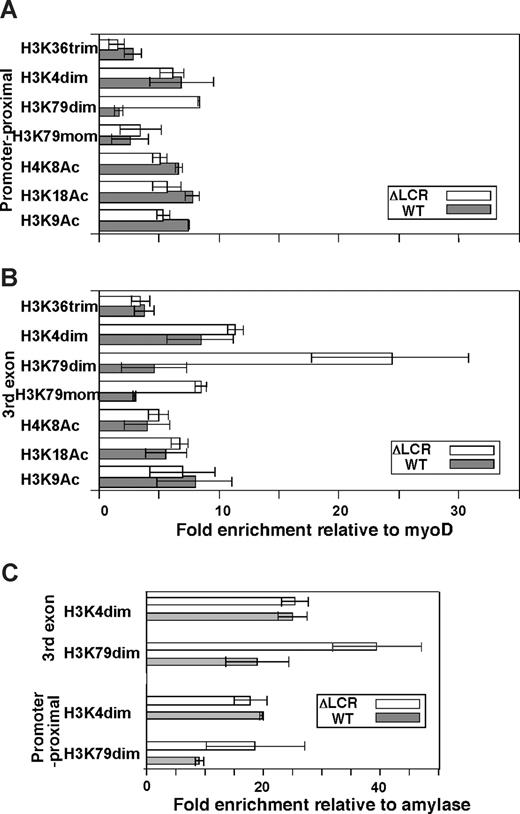 Figure 1. Allele-specific analyses of histone modifications. The promoter proximal region (A) and third exon (B) were analyzed in ΔLCR (HbbD)/WT (HbbS) heterozygous mouse spleen cells. Enrichments of the WT (▩) and ΔLCR (□) adult β-globin gene relative to myoD1 in sample materials relative to those in input materials are plotted. Each bar represents the average of multiple experiments. Error bars represent SD. (C) Allele-specific ChIP in primitive erythroid (EryP) cells derived from ΔLCR (HbbD)/WT (HbbS) ES cells. Enrichment of the WT (▩) and ΔLCR (□) βh1-globin gene relative to amylase in sample materials normalized to input DNA is shown. The regions analyzed were the promoter proximal and third exon of the βh1-globin gene. Each bar represents the average of multiple experiments. Error bars represent SD.