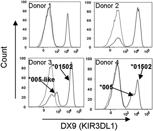 Figure 1. Low-level KIR3DL1 expression differs in 2 donors due to a nonsynonymous mutation at nucleotide position 115 in exon 3 encoding the D0 domain of the KIR3DL1*005 allele. NK cells from each donor were stained with anti-KIR3DL1 antibody (DX9; solid lines) or isotype control (IgG1; dotted lines). KIR3DL1 surface expression correlated with KIR3DL1 allele typing, with donors 1 and 2 having unimodal high-level expression and donors 3 and 4 having bimodal (high- and low-level) expression. The low-level receptor expression differed between donors 3 and 4. Comparison of both KIR3DL1 sequences from donors 3 and 4 revealed a single nonsynonymous nucleotide mutation at position 115 of the KIR3DL1*005 allele in donor 3.