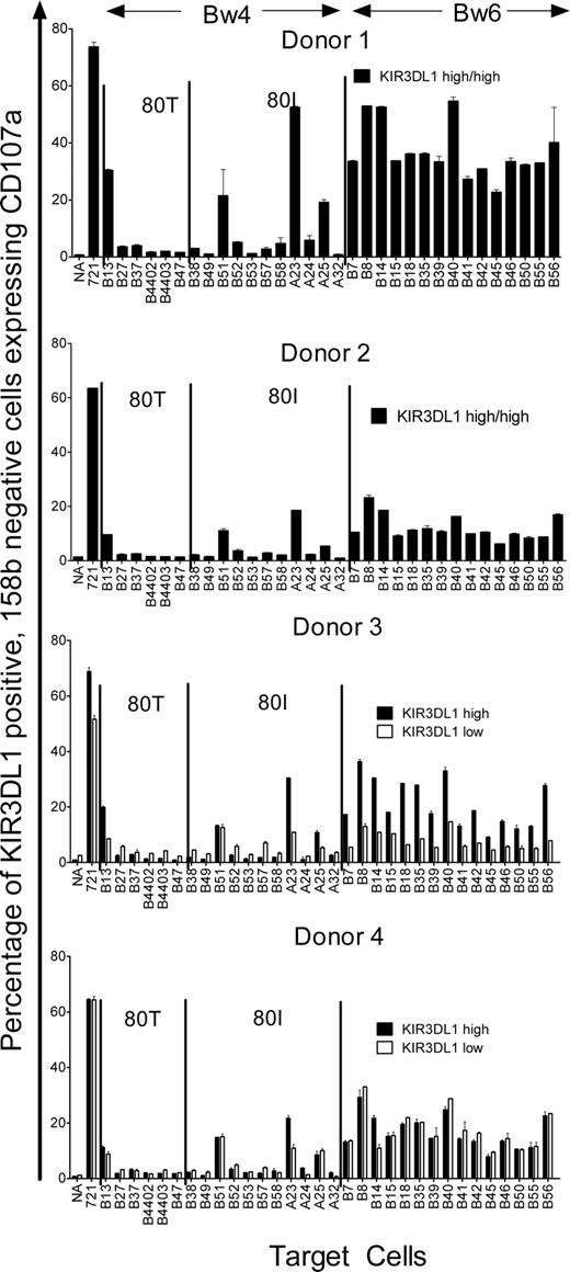 Figure 2. CD107a expression by KIR3DL1+ polyclonal NK cells is inhibited by most Bw4+ targets. Polyclonally expanded NK cells from 4 donors (donors 1-4) were incubated alone (NA), with a positive control, the class I–negative BLCL 721.221 (721), and a range of Bw4+ and Bw6+ targets (Table 2) and CD107a expression were measured on KIR3DL1+, CD158b− NK cells. Donors 3 and 4 had NK cells that showed high or low expression of DX9, and for each, the percentage of CD107a+ cells among either the NK cells bearing the high level (■) or low level (□) of DX9 expression are shown. All donors lysed the 721.221 cell line and all Bw6-homozygous (Bw4−) targets. All donors were inhibited by most of the Bw4+ targets except for targets B13, B51, A23, and A25. For donor 3, the low-level expression allele was less cytotoxic against Bw6-expressing targets and not as well inhibited by most Bw4-expressing targets compared with the high-expression allele. By contrast for donor 4, the high- and low-level expression alleles behaved similarly. Error bars represent SEM.
