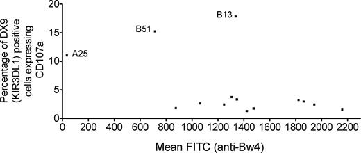 Figure 3. Level of Bw4 expression does not correlate with percentage of CD107a expression induced on KIR3DL1+ NK cells. Each Bw4+ target cell was stained with an anti-Bw4 mAb to detect Bw4 expression. The mean channel fluorescence (MCF) for each target was plotted against the percentage of CD107a+ NK cells induced by the target on NK cells with a high-expression KIR3DL1 receptor, averaged across the 4 NK-cell donors. Target A25 did not stain with the Bw4 mAb and does not inhibit NK-cell cytotoxicity. Target B51, which weakly inhibited NK-cell cytotoxicity, has lower expression of Bw4 than the other Bw4-expressing alleles. However, the B13 target, which also weakly inhibited NK-cell cytotoxicity, expressed levels of Bw4 comparable with most Bw4+ targets. After excluding the A25 and B51 targets, there was no significant correlation between percentage of KIR3DL1+ cells expressing CD107a and Bw4 expression on the target cell (r = −0.13; P = .68).