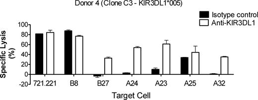 Figure 5. Inhibition through Bw4-expressing HLA-A alleles can be reversed by addition of anti-KIR3DL1. Clone C3 from donor 4 expressing the low allele KIR3DL1*005 was tested in a 4-hour 51Cr release cytotoxicity assay against the class I–negative cell line (721.221), a Bw6 control (HLA-B*0801; Table 2), a Bw4 control (HLA-B*2705; Table 2), and targets expressing one of the 4 Bw4-expressing HLA-A alleles: A23, A24, A25, and A32 (Table 2). KIR3DL1 was blocked with either anti-KIR3DL1 antibody (DX9; □) or isotype control (IgG1; ■). Clone C3 lysed both 721.221 and the Bw6 control, and inhibition was not enhanced by anti-KIR3DL1 antibody. Clone C3 was inhibited by the Bw4 control and the A24 A23, and A32 targets, and this inhibition was reversed by addition of anti-KIR3DL1 antibody. Clone C3 lysed the A25 target and the anti-KIR3DL1 antibody only weakly enhanced specific lysis. Error bars represent SEM.