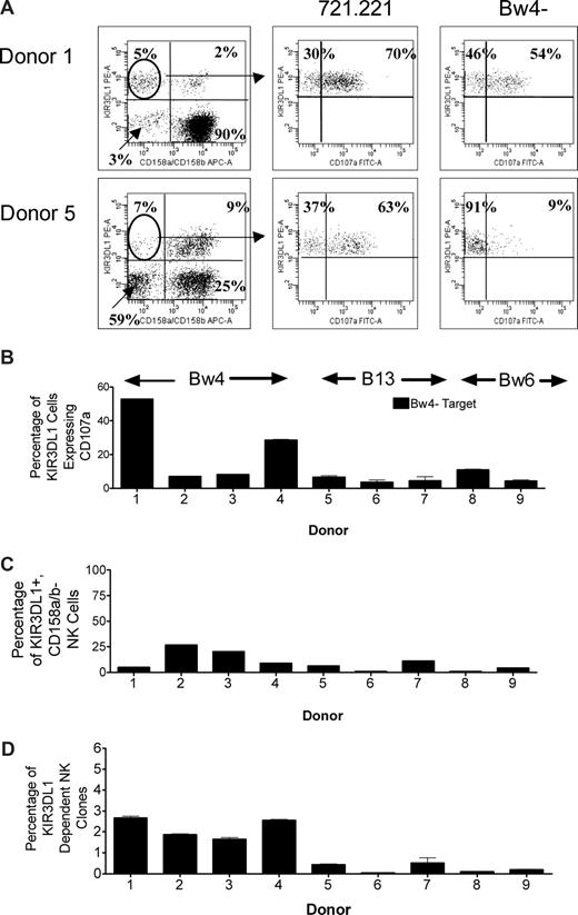 Figure 6. Donors who express HLA-B*1302 or HLA-B*1301 make very few KIR3DL1-dependent NK cells. NK cells from 9 donors (donors 1-9) were tested in the CD107a assay to determine their ability to make KIR3DL1-dependent NK clones. Each donor was incubated with the class I bare target 721.221, targets lacking either the C1 or C2 epitopes (data not shown), or targets lacking only the Bw4 epitope (HLA-A*0301, 1101, B*0702, 3501, C*0401, 0702). (A) Representative examples of flow cytometry showing identification of KIR3DL1+, CD158a,b− NK cells and their subsequent CD107a expression when incubated with 721.221 or the Bw4− target. Numbers on plots are percentages of total displayed cells. (B) After incubation with the Bw4− target, the proportion of KIR3DL1+, CD158a,b− NK cells that were CD107a+ did not distinguish donors with HLA-B*13 from donors with other Bw4+ alleles and donors homozygous for Bw6. (C) The proportion of KIR3DL1+, CD158a,b− NK cells does not distinguish HLA-B*13 donors from donors with other Bw4+ alleles and donors homozygous for Bw6. (D) The proportion of KIR3DL1-dependent NK clones of the total NK-cell population distinguishes HLA-B*13 donors from donors with other Bw4+ alleles. A total of 2% to 3% of NK cells from donors with other Bw4+ alleles are KIR3DL1 dependent, whereas this is true of less than 1% of NK cells from HLA-B*13 donors. Less than 0.5% of NK clones from donors homozygous for Bw6 are KIR3DL1 dependent, slightly less than donors with HLA-B13. Error bars represent SEM.