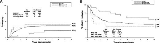 Figure 1. Outcome in FLT3/ITD-negative patients with a normal karyotype, stratified by FLT3/TKD status. (A) Cumulative incidence of relapse. (B) Disease-free survival.