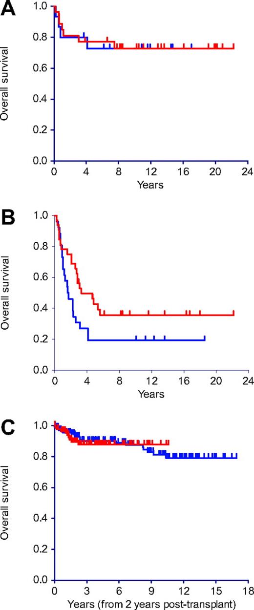 Figure 1. Comparison of outcomes. (A) Lack of effect of the CR-transplantation interval on the outcome of ALL patients with low-risk disease (n = 42; 27 > 3 months, red; 15 ≤ 3 months, blue) autografted in CR1. (B) Beneficial effect of a longer CR-transplantation interval on the outcome of ALL patients with intermediate- or high-risk disease (n = 58; 32 > 3 months, red; 26 ≤ 3 months, blue) autografted in CR1 (P = .06). (C) Long-term survival of acute leukemia patients alive and well 2 years after allogeneic (blue) or autologous (red) transplantation in CR1 (P = .89).