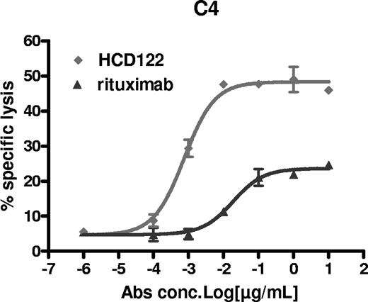 Figure 2. Mediation of ADCC by HCD122 and rituximab in patient B-CLL cells. Freshly isolated human NK cells were used as the effector (E) cells in the ADCC assay. Calcein-labeled patient CLL target (T) cells were mixed with the NK cells at an E/T ratio of 10 to 1. Percentage specific lysis was calculated as described in “Statistical analysis.” Graph represents data from one representative CLL patient (patient C4 in Table 2). Values are mean (± SD) of triplicate measurements.