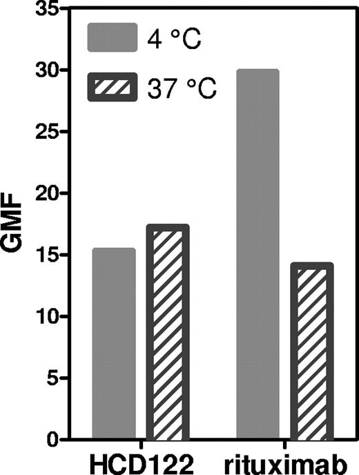 Figure 3. Evaluation of internalization of antibody bound to CD40 on patient B-CLL cells as determined by flow cytometry. Patient CLL cells were incubated with huIgG1 (10 μg/mL), HCD122 (10 μg/mL), or rituximab (10 μg/mL) on ice with 0.1% sodium azide to block internalization () or 37°C without sodium azide (▨) for 3 hours. Geometric mean fluorescent (GMF) intensities were measured and used as an indicator of internalization. Graph represents data from one CLL patient.